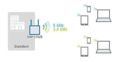 Anwendungsmöglichkeit 1: WLAN-Ausleuchtung von Freiflächen im 2,4 GHz- und 5 GHz-Frequenzband