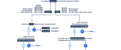 Entscheidungsbaum von LANCOM, um den passenden Router für jede Art von individueller IT-Infrastruktur zu finden