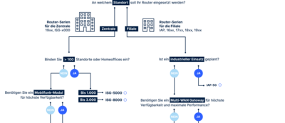 Entscheidungsbaum von LANCOM, um den passenden Router für jede Art von individueller IT-Infrastruktur zu finden
