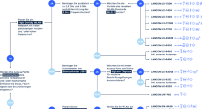 Entscheidungsbaum zur Auswahl des passenden Access Points