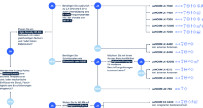Entscheidungsbaum zur Auswahl des passenden Access Points