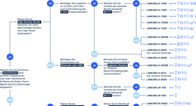 Entscheidungsbaum zur Auswahl des passenden Access Points