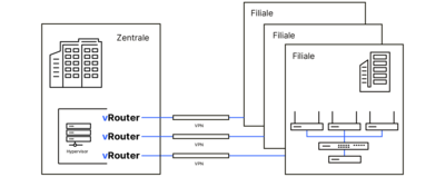 Szenario mit einer Zentrale und LANCOM vRoutern und über VPN angebundenen Filialen