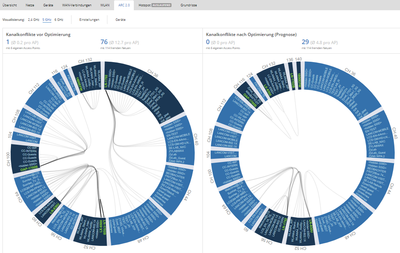 Screenshot aus Dashboard der LANCOM Management Cloud: Zwei Kreisdiagramme, links WLAN-Netz samt Störungen und rechts in Aussicht stehendes optimiertes WLAN, ganz rechts Anzeige mit Optimierungsgrad 50%