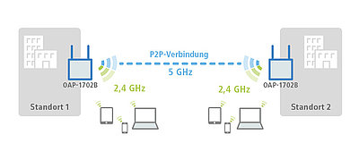 Anwendungsmöglichkeit 2: Aufbau von Highspeed-Punkt-zu-Punkt-Verbindungen zwischen Gebäudekomplexen über das 5 GHz-Frequenzband bei gleichzeitiger WLAN-Ausleuchtung im 2,4 GHz-Frequenzband.