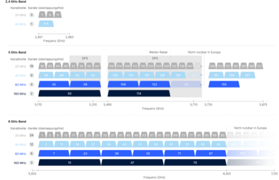 Abbildung der verfügbaren Kanäle im WLAN-Frequenzbereich von 2,4 GHz, 5 GHz und 6 GHz