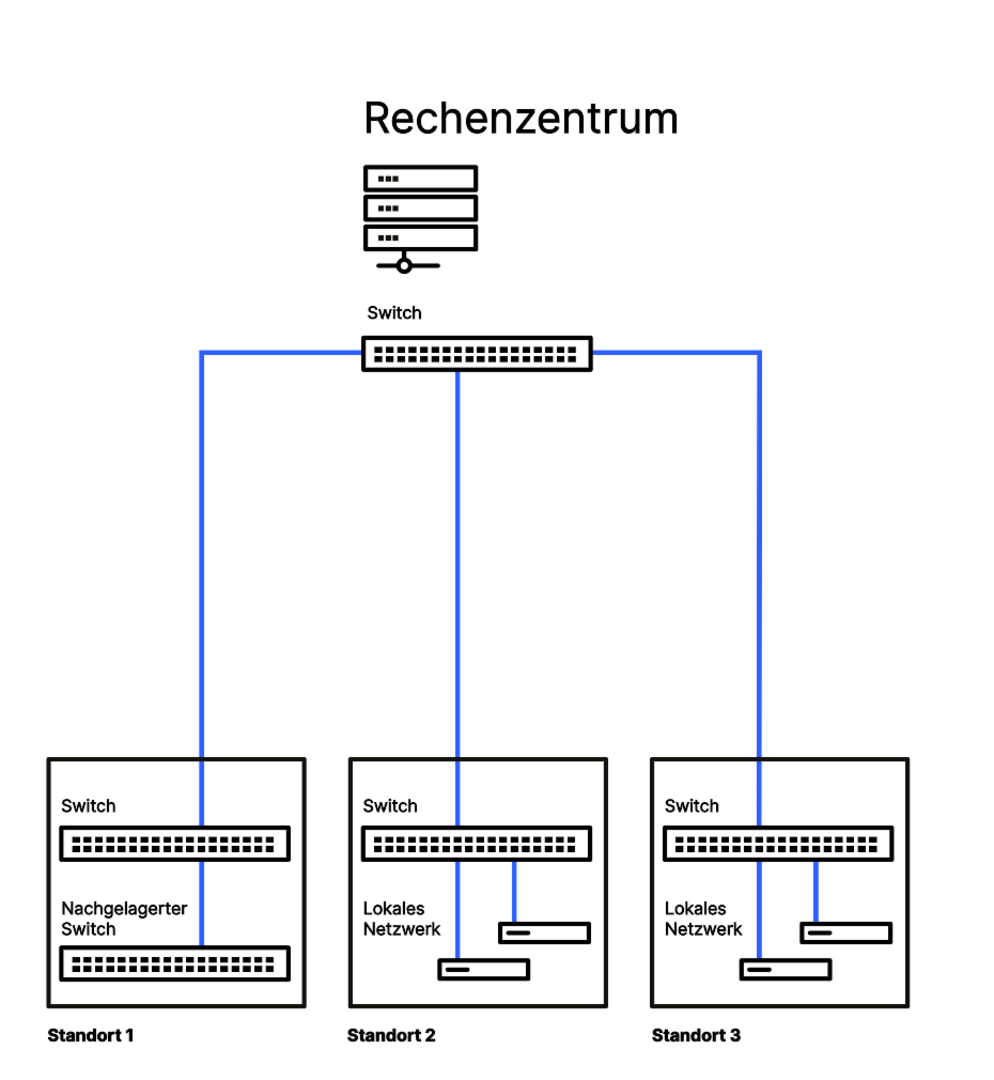 Infografik über einen exemplarischen Aufbau eines SD-LAN-Szenarios mit Rechenzentrum, Switches, kaskadierten Switchen und lokalen Netzwerken