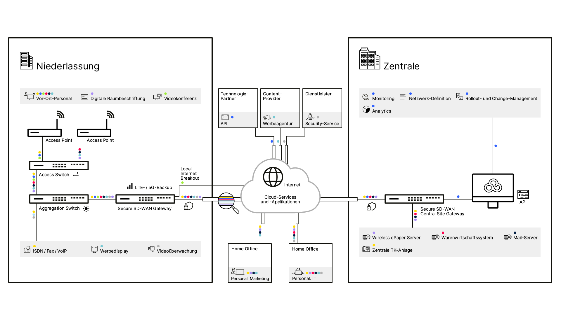 Grafische Darstellung eines Netzwerk-Szenarios mit LANCOM SD-Branch-Lösung