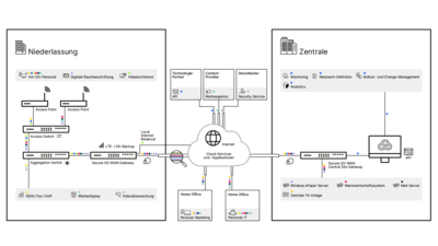 Szenario Cloud-gesteuertes Netzwerkmanagement