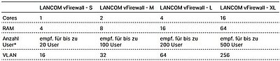 Vergleichstabelle von LANCOM vFirewalls
