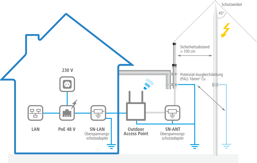 Blitzschutz Szenario SN-LAN / SN-ANT