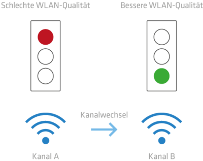 Adaptive RF Optimization - Dynamische Auswahl des besten WLAN-Kanals