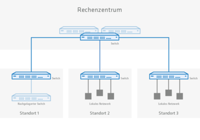 Aufbau eines SD-LAN Szenarios mit Rechenzentrum, Switchen, kaskadierten Switchen und lokalen Netzwerken