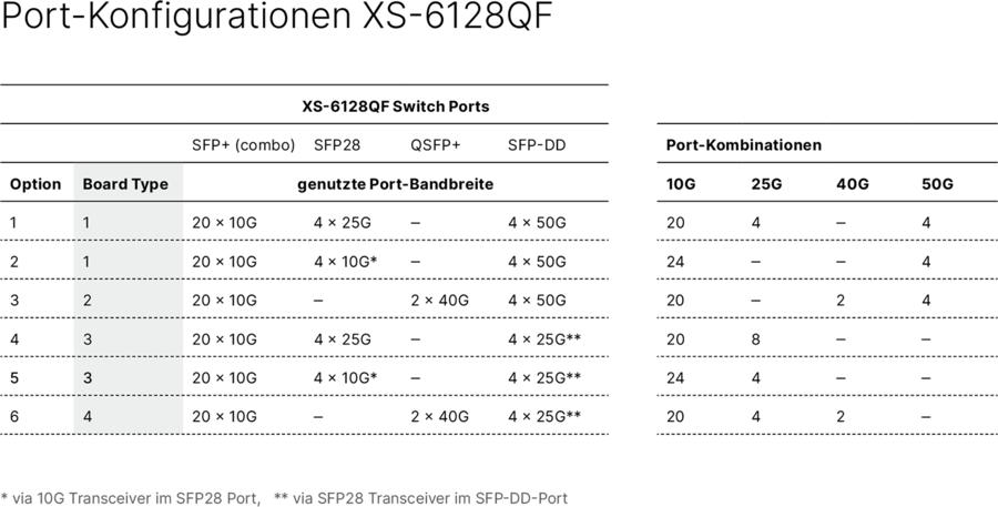 Tabelle mit Übersicht über mögliche Portkonfigurationen und genutzte Bandbreiten des XS-6128QF