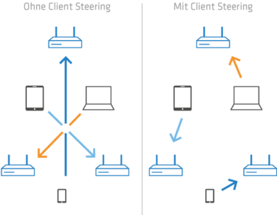 Szenario ARC Client Steering