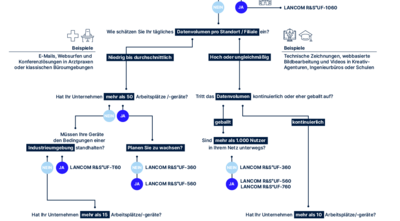 Entscheidungsbaum zur Auswahl der perfekten Firewall für individuelle Use-Cases