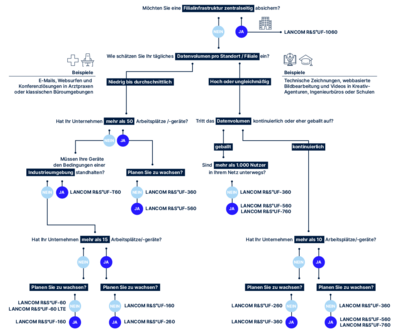 Entscheidungsbaum zur Auswahl der perfekten Firewall für individuelle Use-Cases