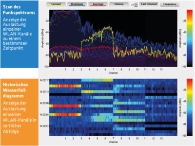Spectral Scan - Scan des WLAN-Funkspektrum auf Störquellen
