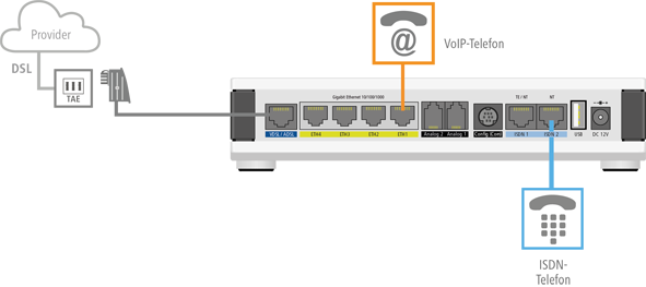 Mischbetrieb von ISDN- und VoIP-Endgeräten