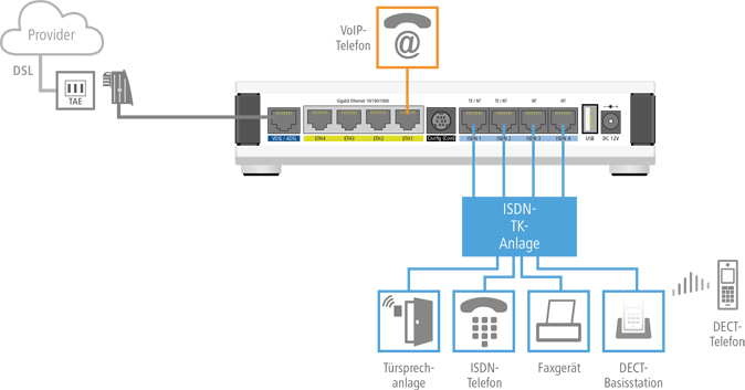 Weiterbetrieb von internen ISDN-TK-Anlagen (4x BRI)