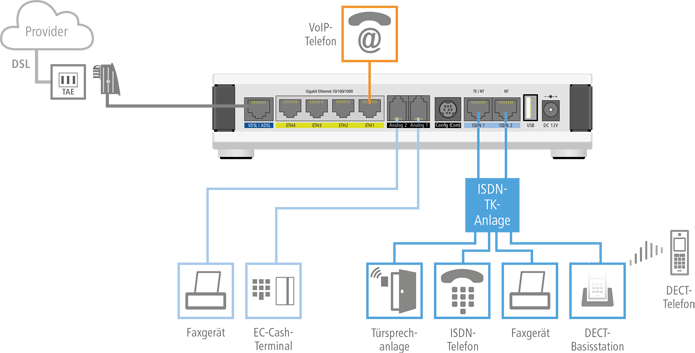 Weiterbetrieb von internen ISDN-TK-Anlagen und Analog-Geräten