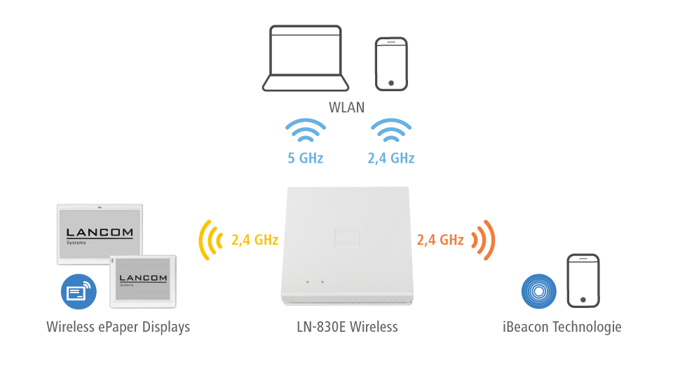 Schaubild zur Visualisierung vom Parallelbetrieb WLAN, ePaper Displays und iBeacon Technologie. In der Mitte des Schaubilds befindet sich der Access Point LANCOM LN-830E Wireless. Die verschiedenen Technologien werden parallel angefunkt.