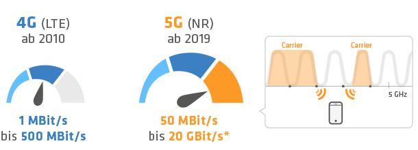 Vergleich der Geschwindigkeiten von 4G und 5G