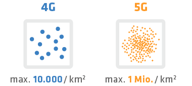 Vergleich der Kapazitäten von 4G und 5G