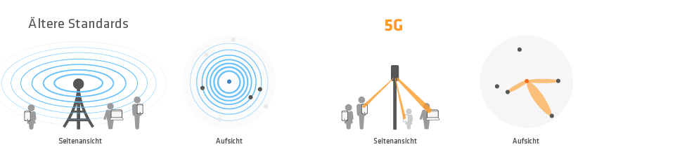 Vergleich der Antennensysteme von 4G und 5G