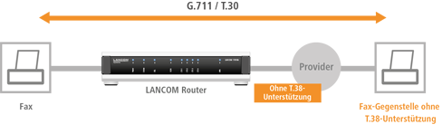 Übertragung von Telefax über T.30 (Fax over IP)