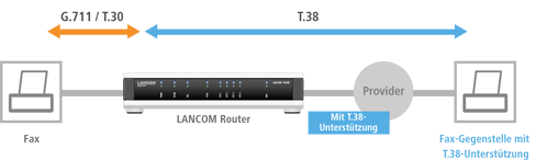 Übertragung von Telefax über T.38 (Fax over IP)