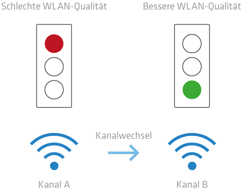 Adaptive RF Optimization - Dynamische Auswahl des besten WLAN-Kanals