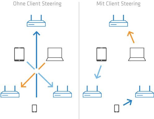 Szenario ARC Client Steering