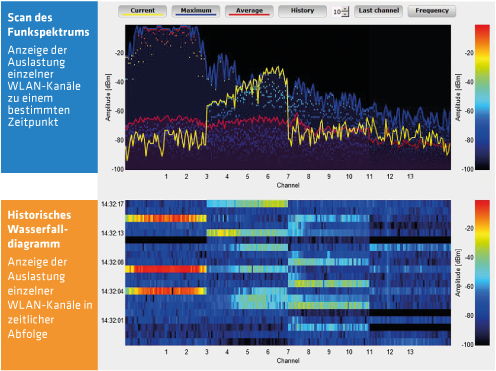 Spectral Scan - Scan des WLAN-Funkspektrum auf Störquellen